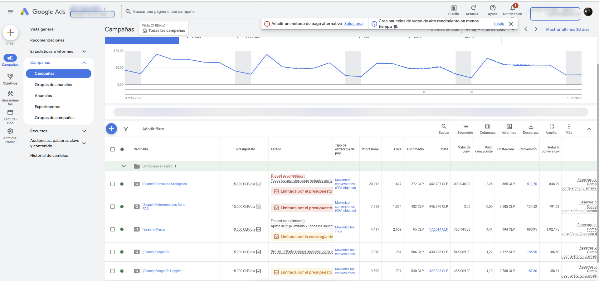 Google Ads · Clínica Urológica · 511 conv.