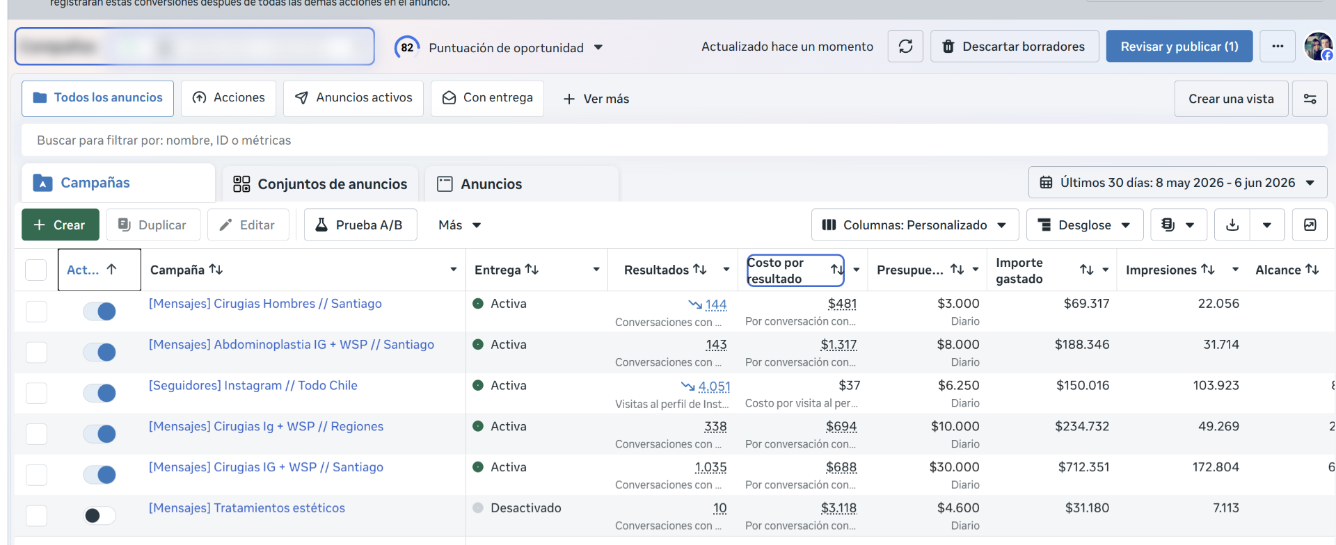 Meta Ads · Cirugías · 1.035 conv.