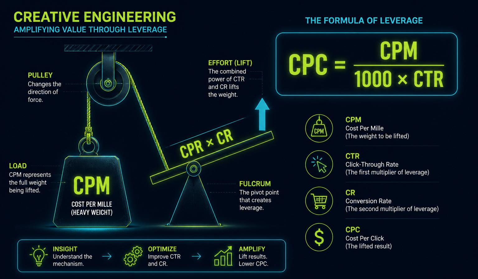 Fórmula CPC = CPM / (1000 × CTR) con diagrama de palanca