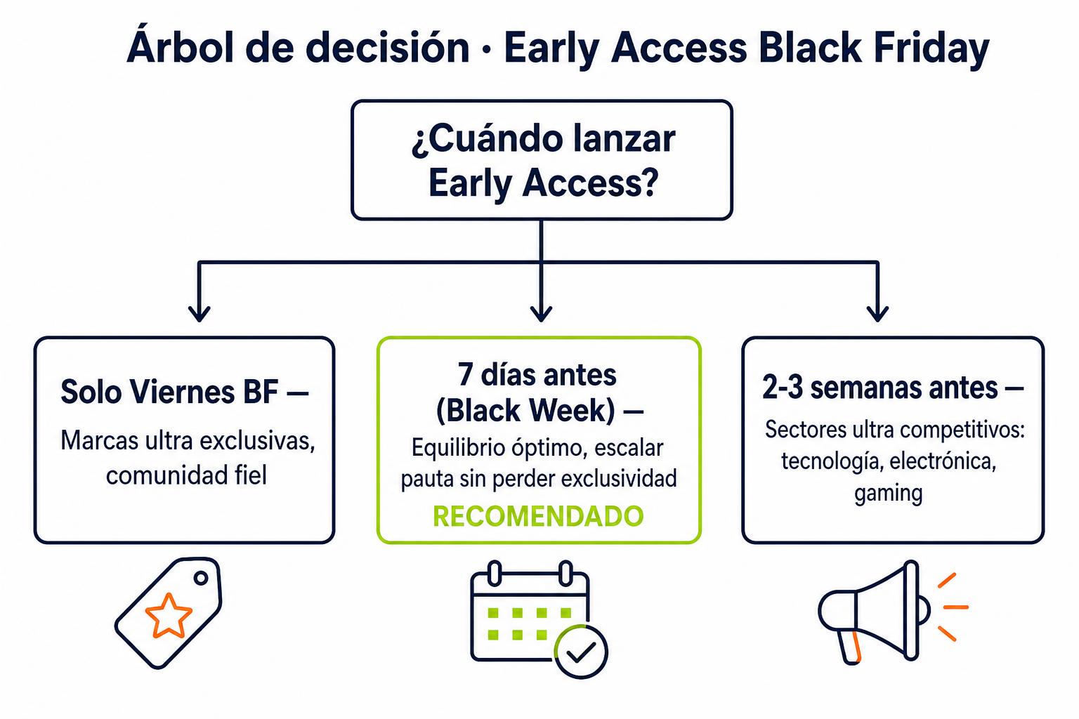 Árbol de decisión Early Access vs Campaña Directa Black Friday