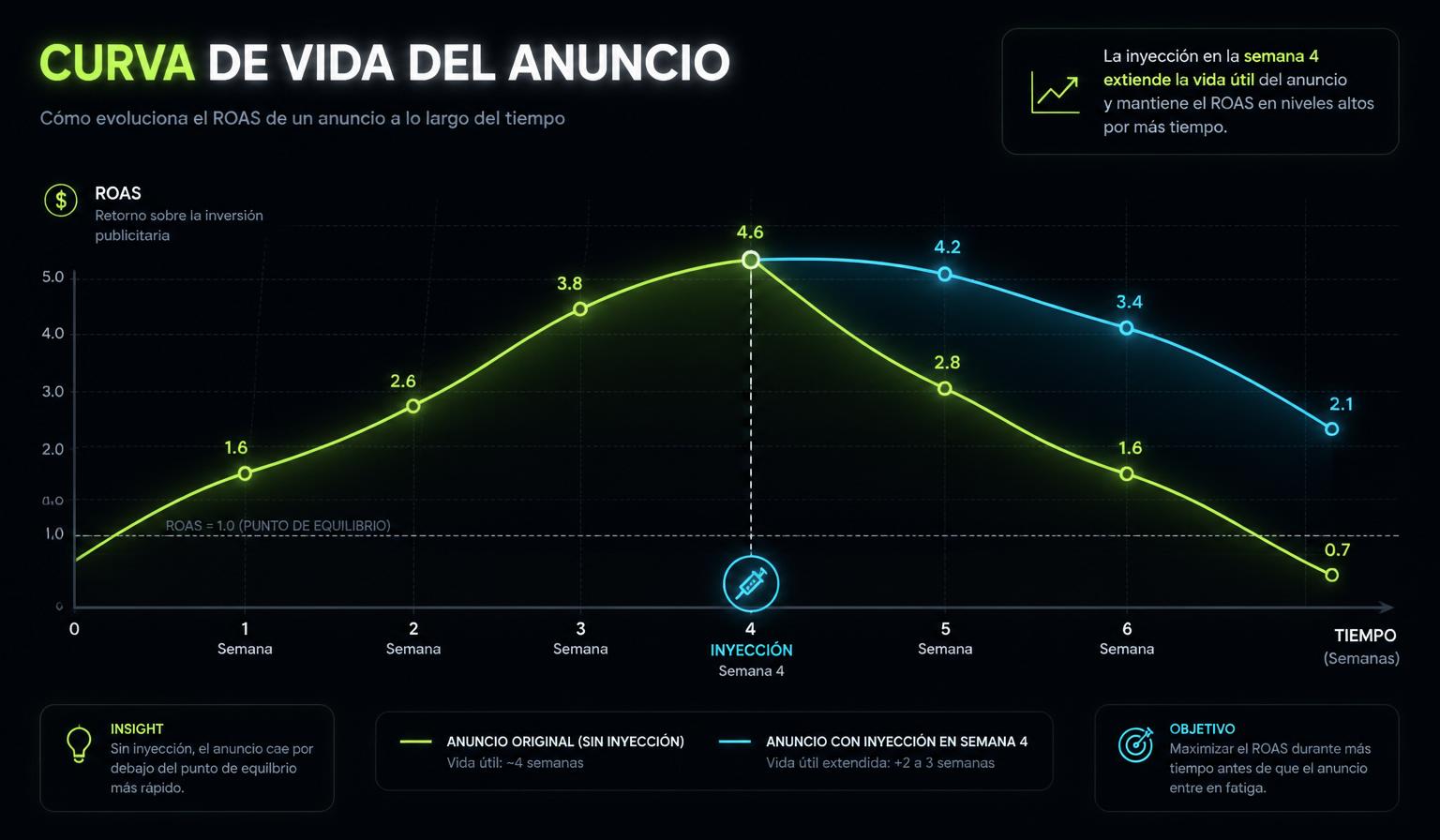 Curva de vida del anuncio con inyección en semana 4 que extiende el ROAS