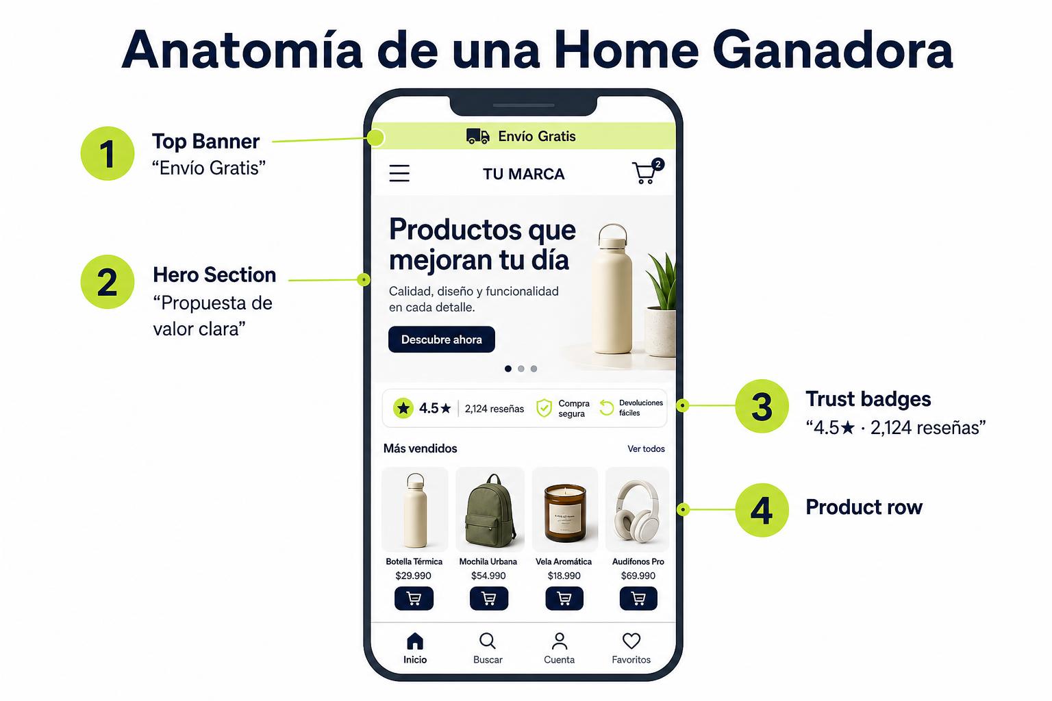 Anatomía de una home de ecommerce ganadora con 4 elementos numerados